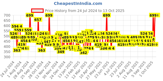 myntra.com Lakme Xtraordin-Airy One-and-Done Lip, Cheek & Eye Tint 3 ml - Bubblegum Blush lakme Price History Graph from 24 Jul 2024 to 12 Oct 2025