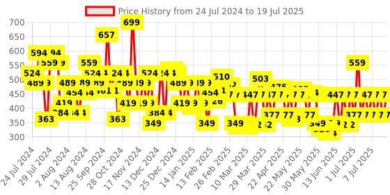 myntra.com Lakme Xtraordin-Airy One-and-Done Lip, Cheek & Eye Tint 3 ml - Candy Floss lakme Price History Graph from 24 Jul 2024 to 15 Jul 2025