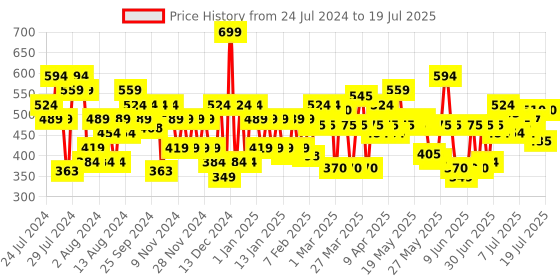 myntra.com Lakme Xtraordin-Airy One-and-Done Lip, Cheek & Eye Tint 3 ml - Crimson Kiss lakme Price History Graph from 24 Jul 2024 to 15 Jul 2025