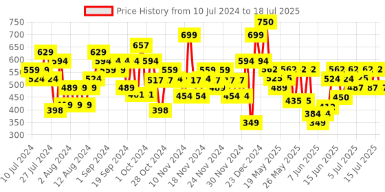 myntra.com Lakme Xtraordin-Airy One-and-Done Lip, Cheek & Eye Tint 3 ml - Dusty Rose lakme Price History Graph from 10 Jul 2024 to 15 Jul 2025