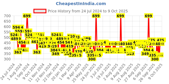 myntra.com Lakme Xtraordin-Airy One-and-Done Lip, Cheek & Eye Tint 3 ml - Lavender Mist lakme Price History Graph from 24 Jul 2024 to 9 Oct 2025