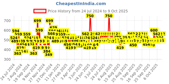 myntra.com Lakme Xtraordin-Airy One-and-Done Lip, Cheek & Eye Tint 3 ml - Nude Nudge lakme Price History Graph from 24 Jul 2024 to 8 Oct 2025