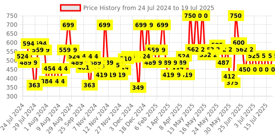 myntra.com Lakme Xtraordin-Airy One-and-Done Lip, Cheek & Eye Tint 3 ml - Toffee Touch lakme Price History Graph from 24 Jul 2024 to 15 Jul 2025