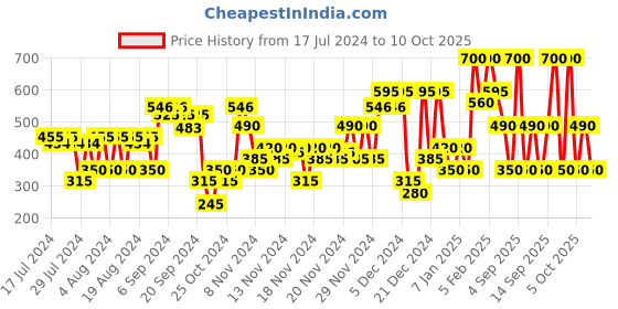myntra.com Lakme Xtraordin-airy Velvet Matte Lip Mousse with Cocoa Butter 4.6 g - Bare Nude lakme Price History Graph from 17 Jul 2024 to 9 Oct 2025