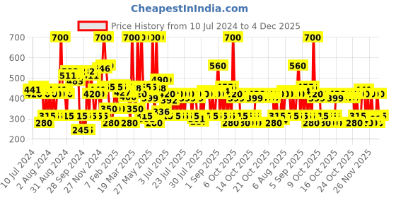 myntra.com Lakme Xtraordin-airy Velvet Matte Lip Mousse with Cocoa Butter 4.6 g - Blush Nude lakme Price History Graph from 10 Jul 2024 to 4 Dec 2025