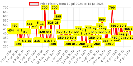 myntra.com Lakme Xtraordin-airy Velvet Matte Lip Mousse with Cocoa Butter 4.6 g - First Crush Pink lakme Price History Graph from 10 Jul 2024 to 15 Jul 2025