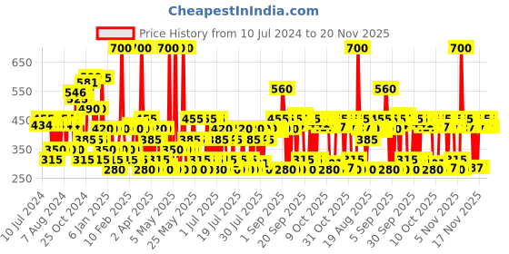 myntra.com Lakme Xtraordin-airy Velvet Matte Lip Mousse with Cocoa Butter 4.6 g - Lets Talk Nude lakme Price History Graph from 10 Jul 2024 to 20 Nov 2025