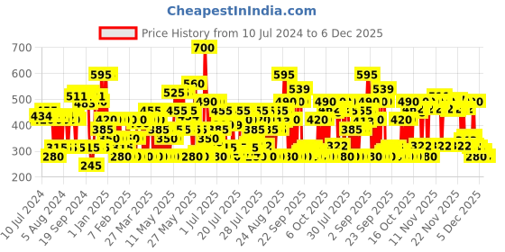 myntra.com Lakme Xtraordin-airy Velvet Matte Lip Mousse with Cocoa Butter 4.6 g - Love Me Red 106 lakme Price History Graph from 10 Jul 2024 to 5 Dec 2025