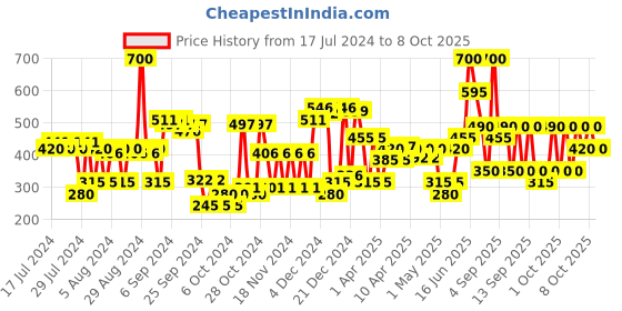 myntra.com Lakme Xtraordin-airy Velvet Matte Lip Mousse with Cocoa Butter 4.6 g - Rebound Red lakme Price History Graph from 17 Jul 2024 to 8 Oct 2025