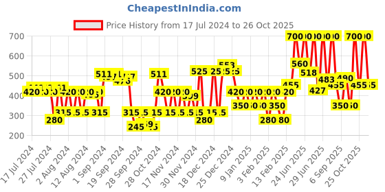 myntra.com Lakme Xtraordin-airy Velvet Matte Lip Mousse with Cocoa Butter 4.6 g - Sweetheart Pink 208 lakme Price History Graph from 17 Jul 2024 to 26 Oct 2025