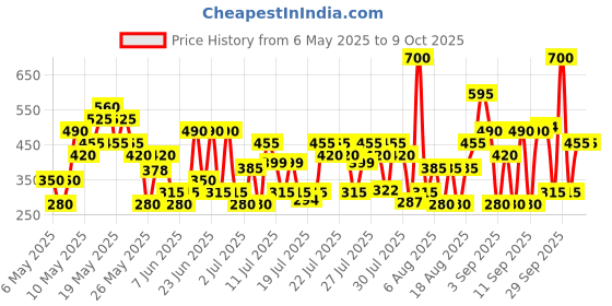 myntra.com Lakme Xtraordin-airy Velvet Matte Lip Mousse with Cocoa Butter 4.6 g - The One Red lakme Price History Graph from 6 May 2025 to 9 Oct 2025
