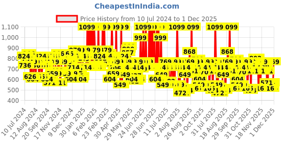 myntra.com Lakme Youth Infinity Night Cream with Pro-Retinol C Complex - 50g lakme Price History Graph from 10 Jul 2024 to 1 Dec 2025