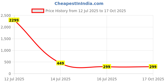 myntra.com LAKSH Gold-Plated Spherical Pendants with Chains laksh Price History Graph from 12 Jul 2025 to 15 Oct 2025