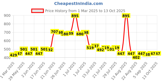 myntra.com Lakshita Ankle-Length Legging lakshita Price History Graph from 1 Mar 2025 to 12 Oct 2025