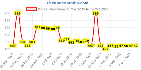 myntra.com Lakshita Ankle-Length Legging lakshita Price History Graph from 21 Mar 2025 to 13 Oct 2025