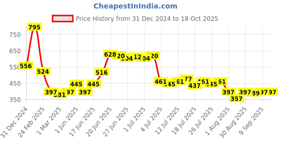 myntra.com Lakshita Ankle-Length Leggings lakshita Price History Graph from 31 Dec 2024 to 18 Oct 2025