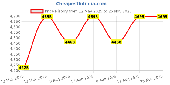 myntra.com Lakshita Blue Printed Crinkled Crepe Tunic With Trousers Co-Ord Set For Women lakshita Price History Graph from 12 May 2025 to 24 Nov 2025