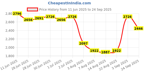 myntra.com Lakshita Blue Printed Rayon Flared Dress for Women lakshita Price History Graph from 11 Jun 2025 to 24 Sep 2025
