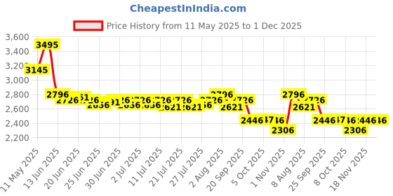 myntra.com Lakshita Embroidered Thread Work Organic Cotton Handloom Thread Work Kurti lakshita Price History Graph from 11 May 2025 to 1 Dec 2025