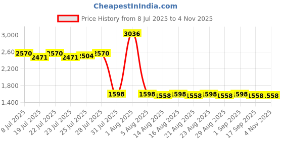 myntra.com Lakshita Embroidered Tunic lakshita Price History Graph from 8 Jul 2025 to 31 Oct 2025