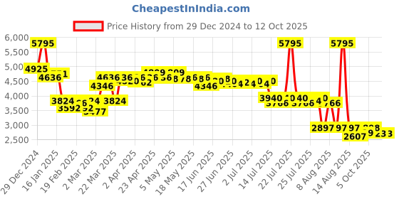 myntra.com Lakshita Embroidered Tunic & Trouser Co-Ords lakshita Price History Graph from 29 Dec 2024 to 12 Oct 2025