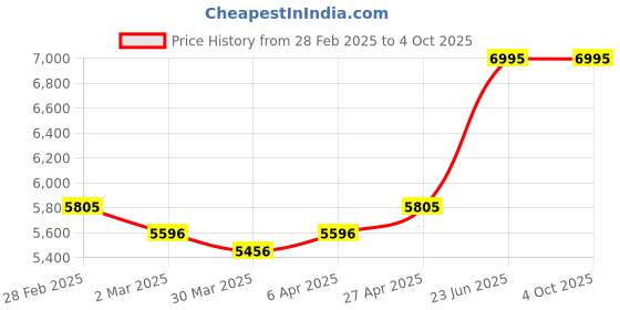 myntra.com Lakshita Embroidered Tunic With Trouser Co-Ords lakshita Price History Graph from 28 Feb 2025 to 4 Oct 2025