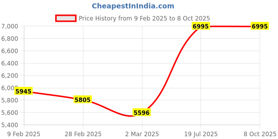 myntra.com Lakshita Embroidered Tunic With Trouser Co-Ords lakshita Price History Graph from 9 Feb 2025 to 7 Oct 2025
