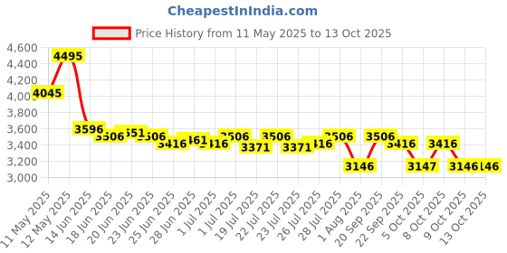 myntra.com Lakshita Embroidered Tunic With Trousers Co-ord lakshita Price History Graph from 11 May 2025 to 13 Oct 2025