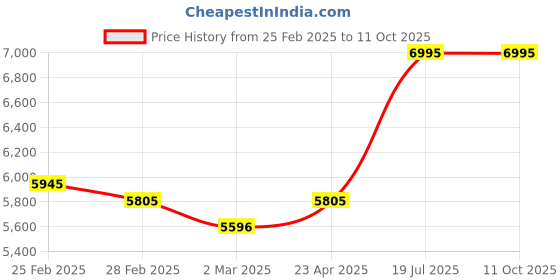 myntra.com Lakshita Embroidered Tunic With Trousers Co-Ords lakshita Price History Graph from 25 Feb 2025 to 10 Oct 2025