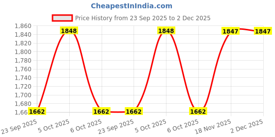 myntra.com Lakshita Embroidered V-Neck Thread Work Pure Cotton Thread Work Kurti lakshita Price History Graph from 23 Sep 2025 to 2 Dec 2025