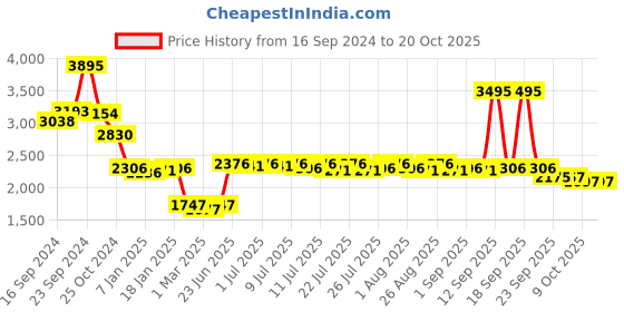 myntra.com Lakshita Embroidered Velvet Kurti lakshita Price History Graph from 16 Sep 2024 to 19 Oct 2025