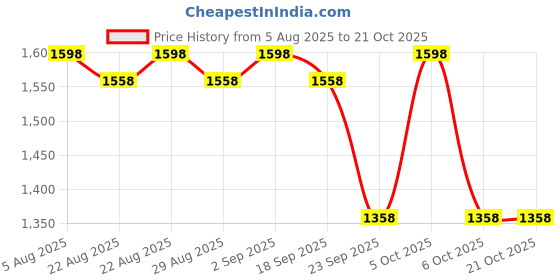 myntra.com Lakshita Ethnic Motifs Embroidered A-Line Kurti lakshita Price History Graph from 5 Aug 2025 to 19 Oct 2025