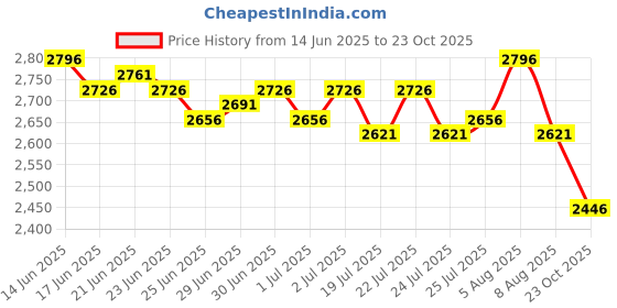 myntra.com Lakshita Ethnic Motifs Print Fit & Flare Maxi Dress lakshita Price History Graph from 14 Jun 2025 to 23 Oct 2025
