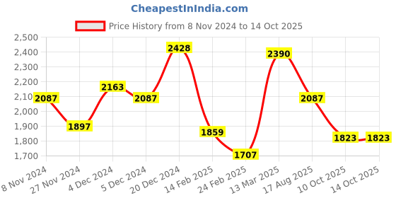 myntra.com Lakshita Ethnic Motifs Printed Regular Mirror Work Kurta With Trousers lakshita Price History Graph from 8 Nov 2024 to 13 Oct 2025