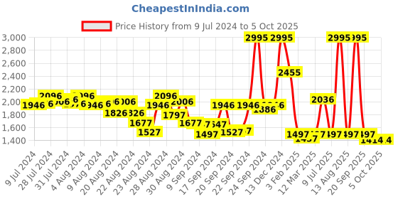 myntra.com Lakshita Ethnic Motifs Printed Wool Kurti lakshita Price History Graph from 9 Jul 2024 to 4 Oct 2025