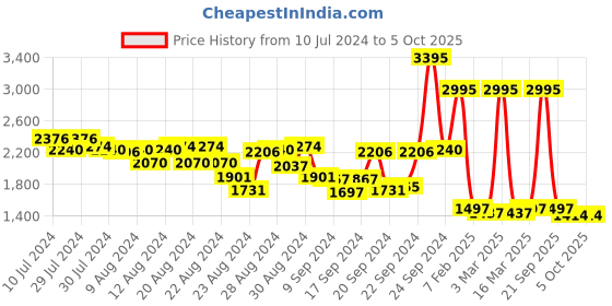 myntra.com Lakshita Ethnic Motifs Printed Wool Kurti lakshita Price History Graph from 10 Jul 2024 to 4 Oct 2025