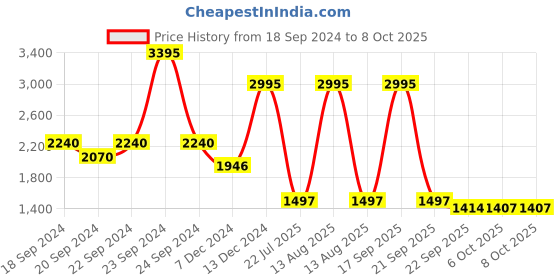 myntra.com Lakshita Ethnic Motifs Printed Wool Kurti lakshita Price History Graph from 18 Sep 2024 to 6 Oct 2025