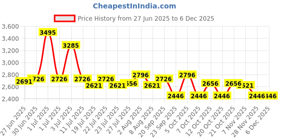 myntra.com Lakshita Floral Embroidered Thread Work Pure Cotton Thread Work Kurti lakshita Price History Graph from 27 Jun 2025 to 5 Dec 2025