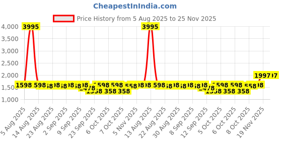 myntra.com Lakshita Floral Embroidered Thread Work Thread Work Panelled Kurti lakshita Price History Graph from 5 Aug 2025 to 24 Nov 2025