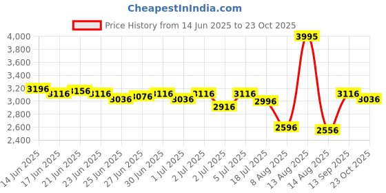 myntra.com Lakshita Floral Print A-Line Maxi Dress lakshita Price History Graph from 14 Jun 2025 to 23 Oct 2025