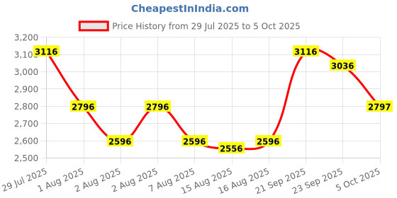 myntra.com Lakshita Floral Print A-Line Maxi Dress lakshita Price History Graph from 29 Jul 2025 to 5 Oct 2025