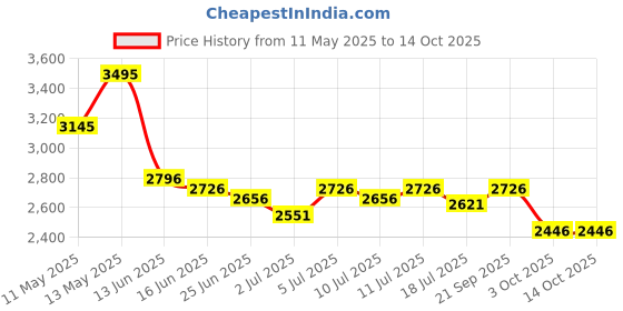 myntra.com Lakshita Floral Print Fit & Flare Maxi Dress lakshita Price History Graph from 11 May 2025 to 14 Oct 2025