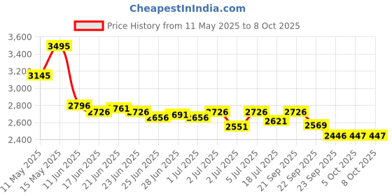 myntra.com Lakshita Floral Print Fit & Flare Maxi Dress lakshita Price History Graph from 11 May 2025 to 8 Oct 2025