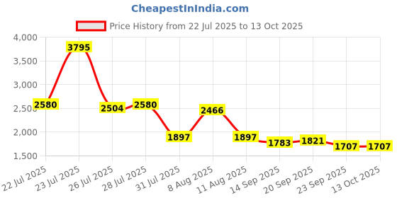 myntra.com Lakshita Floral Printed Co-ord Set lakshita Price History Graph from 22 Jul 2025 to 12 Oct 2025