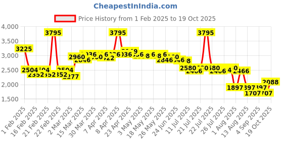 myntra.com Lakshita Floral Printed Embroidered Tunic With Trouser lakshita Price History Graph from 1 Feb 2025 to 17 Oct 2025