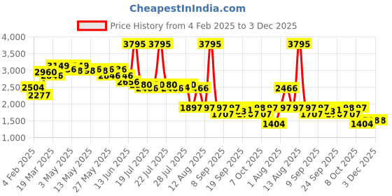 myntra.com Lakshita Floral Printed Embroidered Tunic With Trouser lakshita Price History Graph from 4 Feb 2025 to 2 Dec 2025