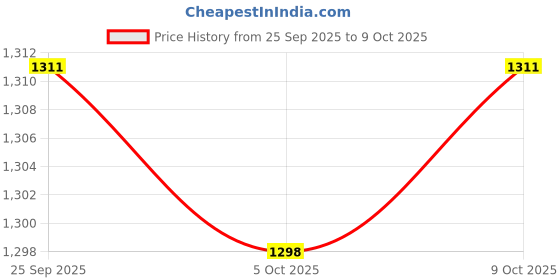 myntra.com Lakshita Fuchsia Embroidered Georgette Dupatta for Women lakshita Price History Graph from 25 Sep 2025 to 9 Oct 2025