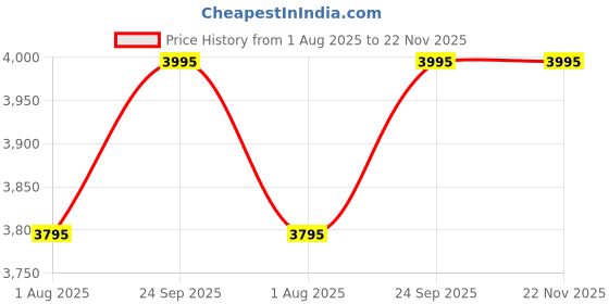 myntra.com Lakshita Green Printed Rayon Tunic With Trousers Co-Ords Set For Women lakshita Price History Graph from 1 Aug 2025 to 22 Nov 2025