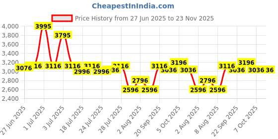myntra.com Lakshita Green Printed Remi Linen Co-Ord Set For Women lakshita Price History Graph from 27 Jun 2025 to 23 Nov 2025