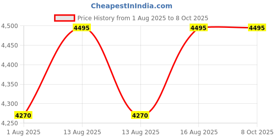 myntra.com Lakshita Grey Printed Rayon Co-Ords lakshita Price History Graph from 1 Aug 2025 to 8 Oct 2025